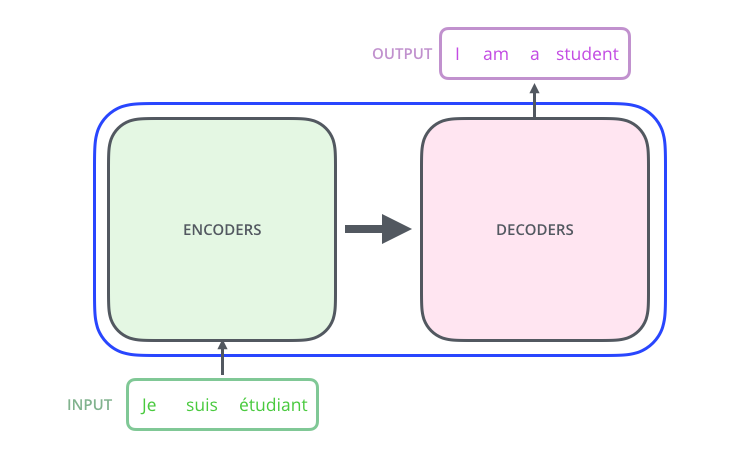 encoders & decoders
