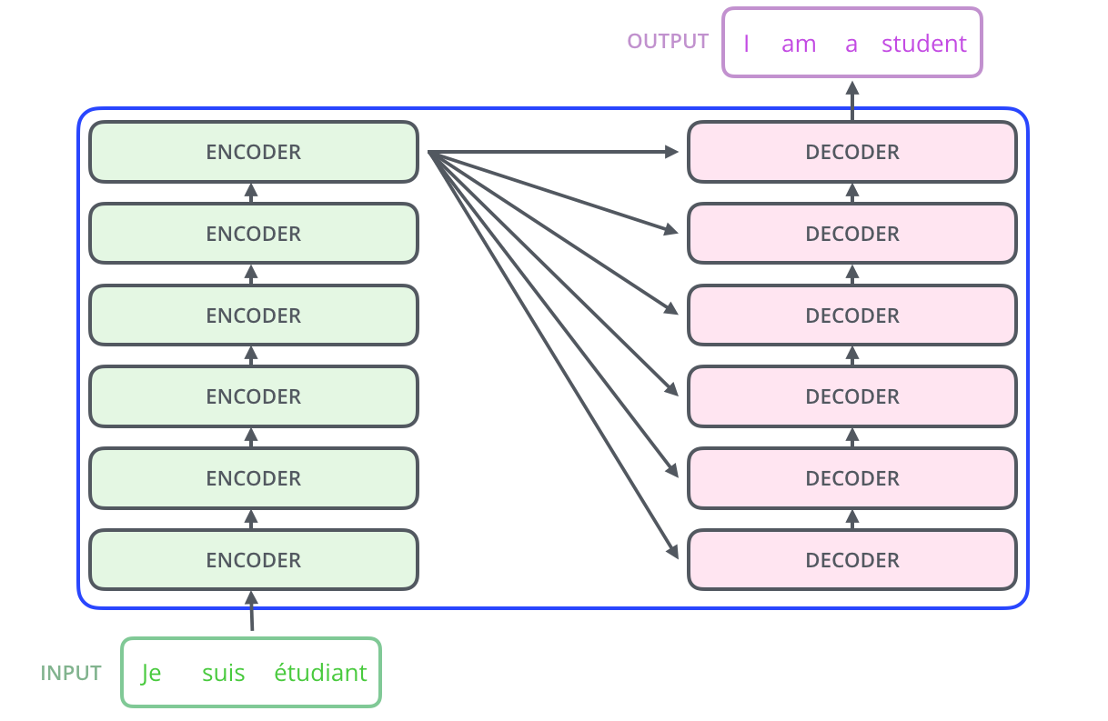 encoder && decoder