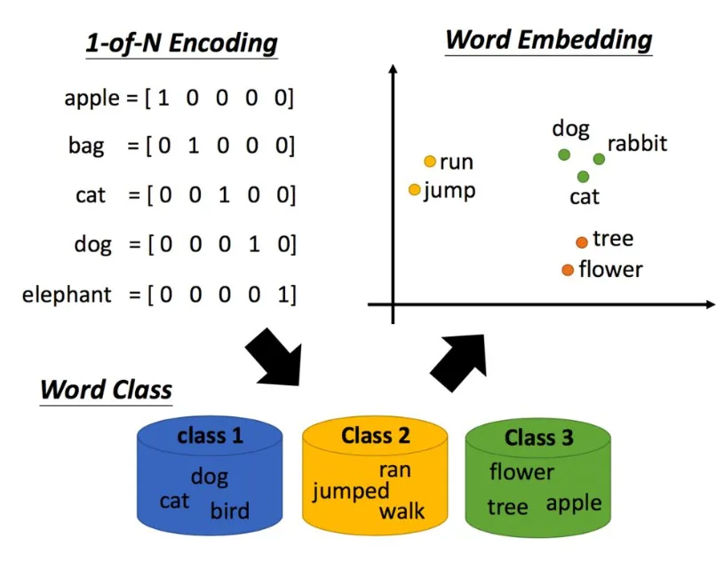 Word Embedding