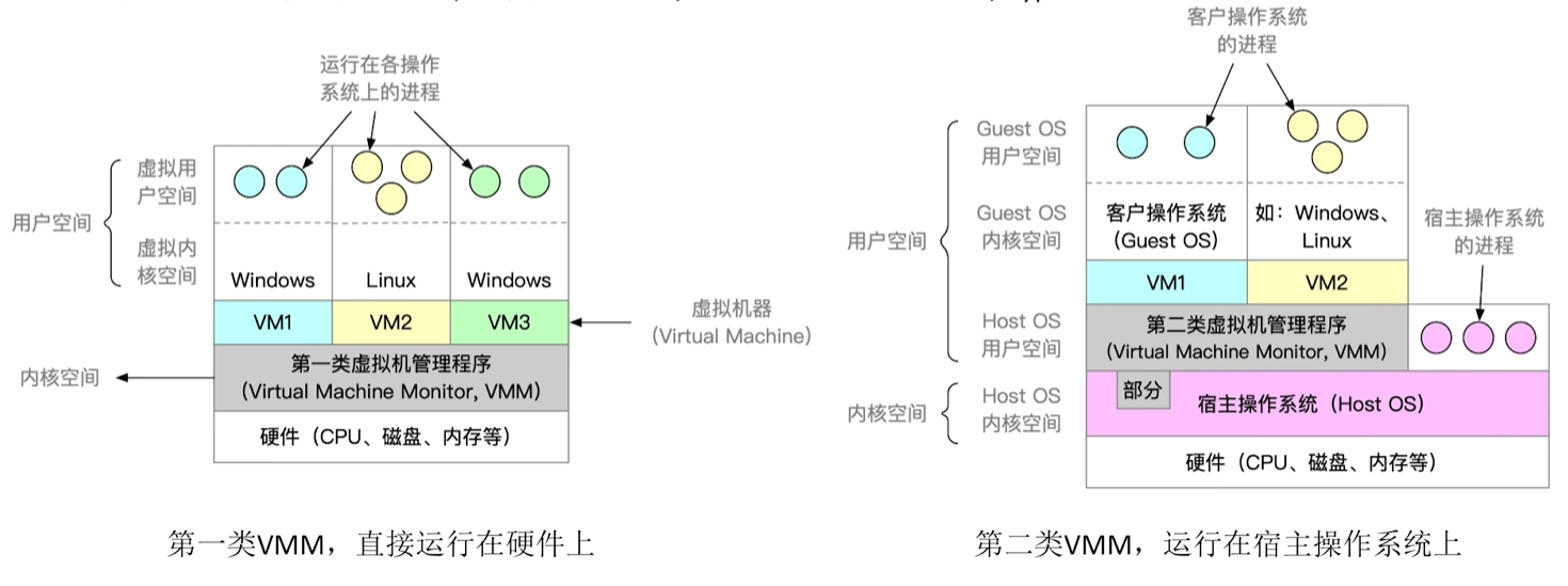 两类虚拟机
