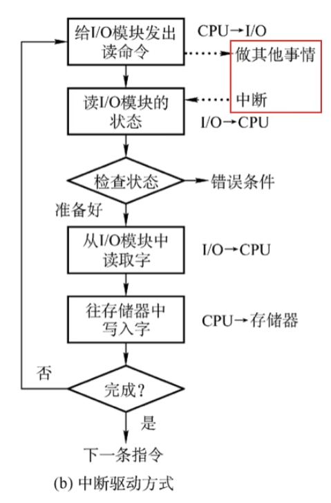 中断驱动方式