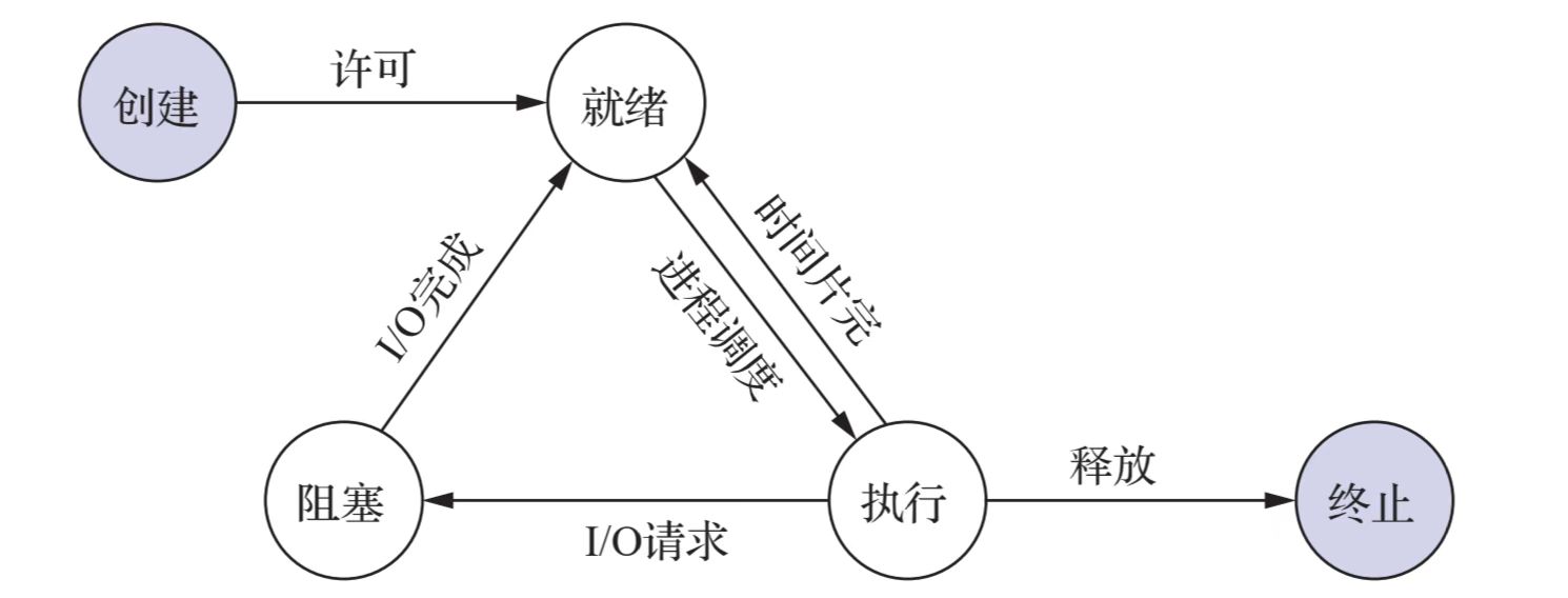 创建状态与终止状态