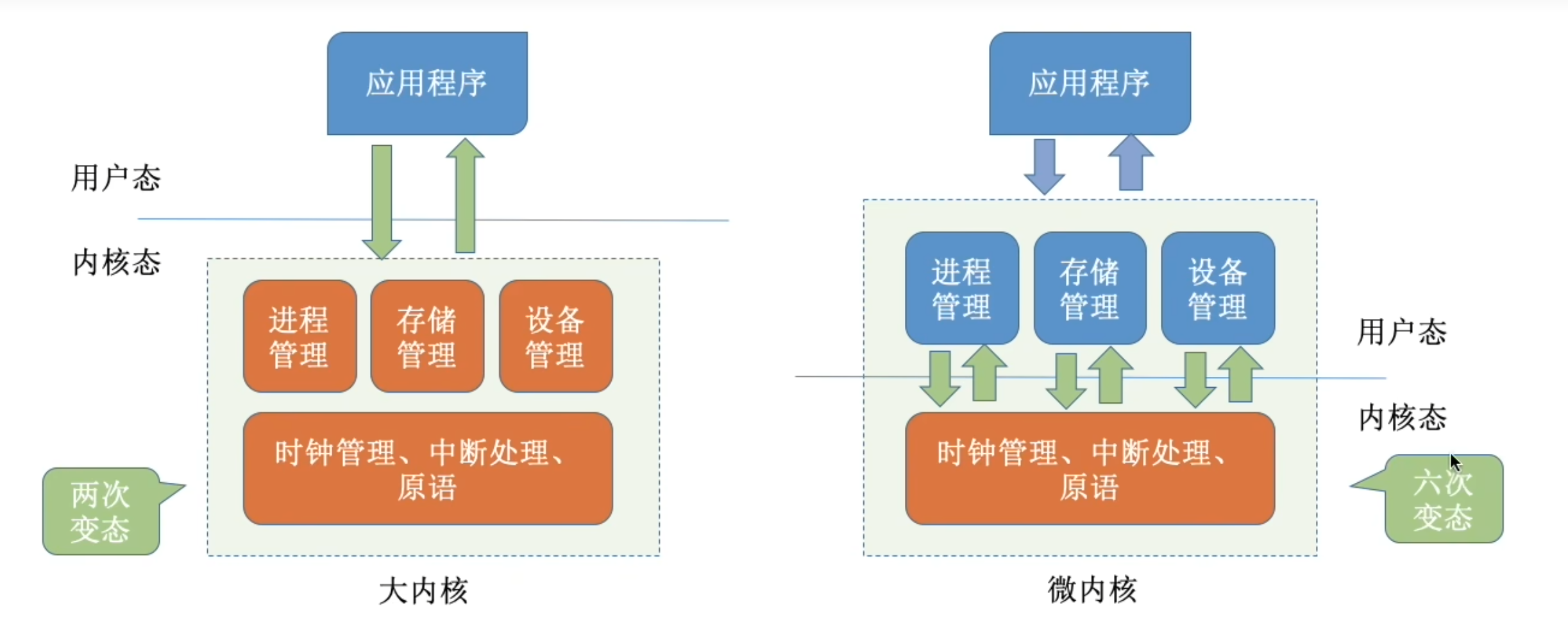 大内核vs微内核