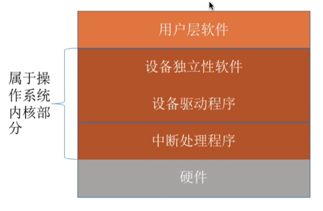 操作系统内核部分