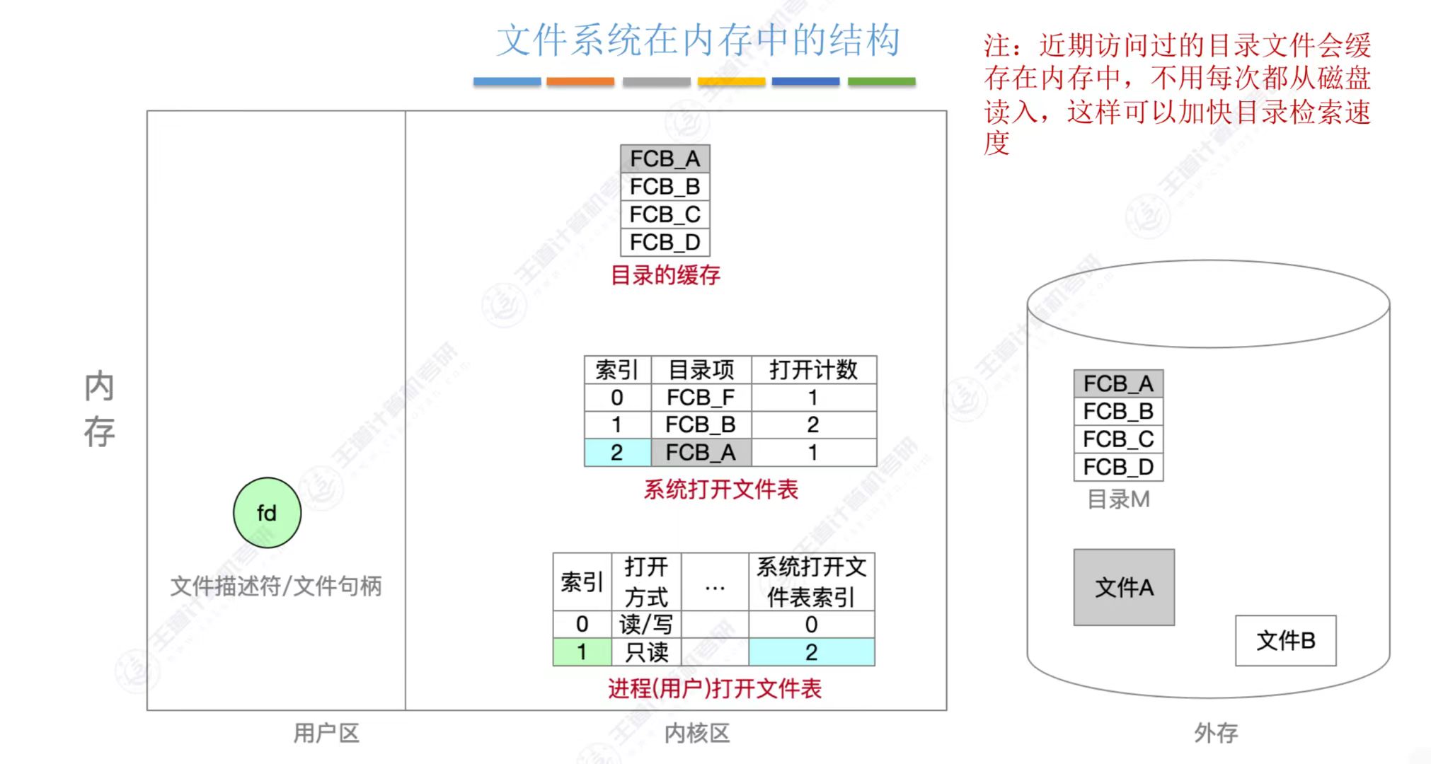 文件系统在内存中的结构