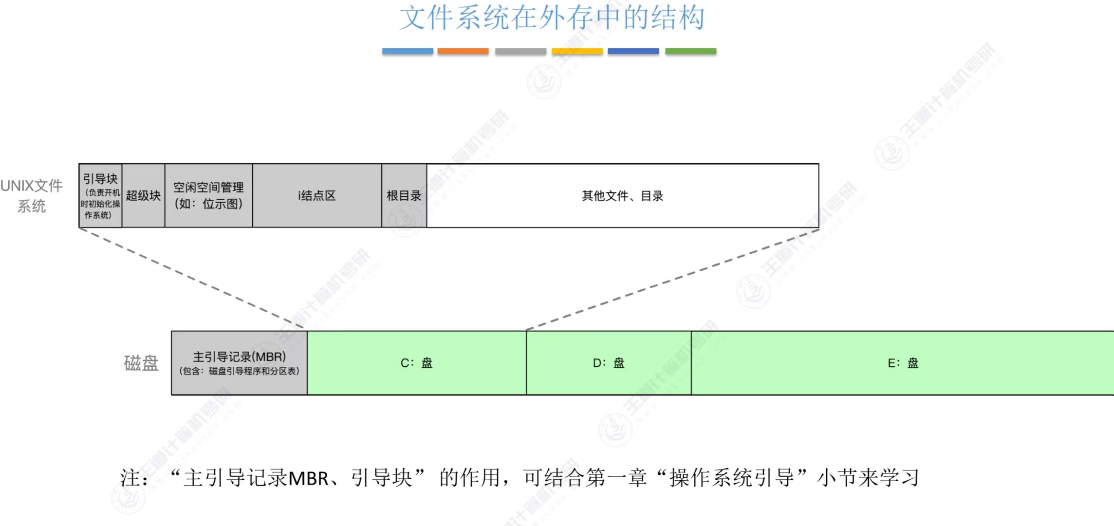 文件系统在外存中的结构