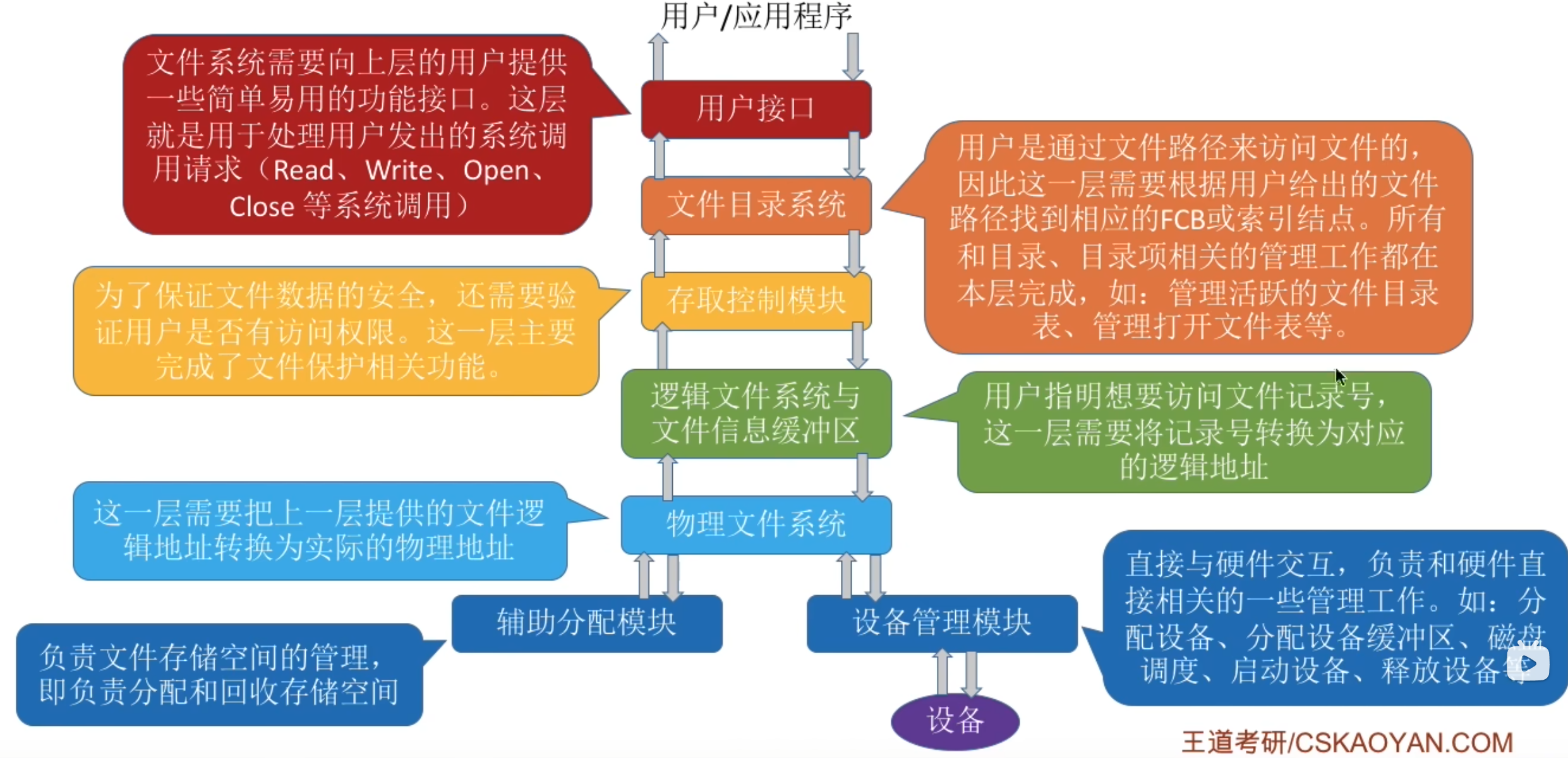 文件系统层次结构