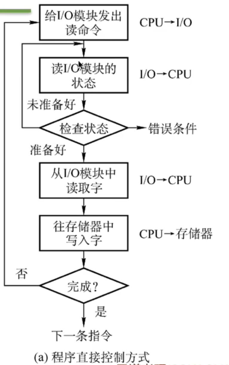 程序直接控制方式