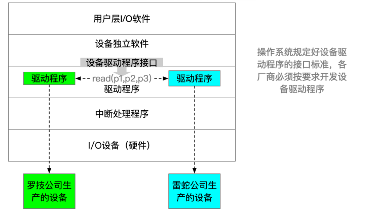 统一标准的设备驱动程序接口