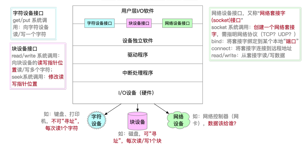 输入输出应用程序接口