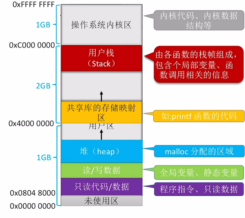 进程的内存映像