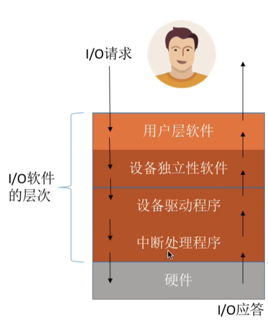 IO系统软件层次部分