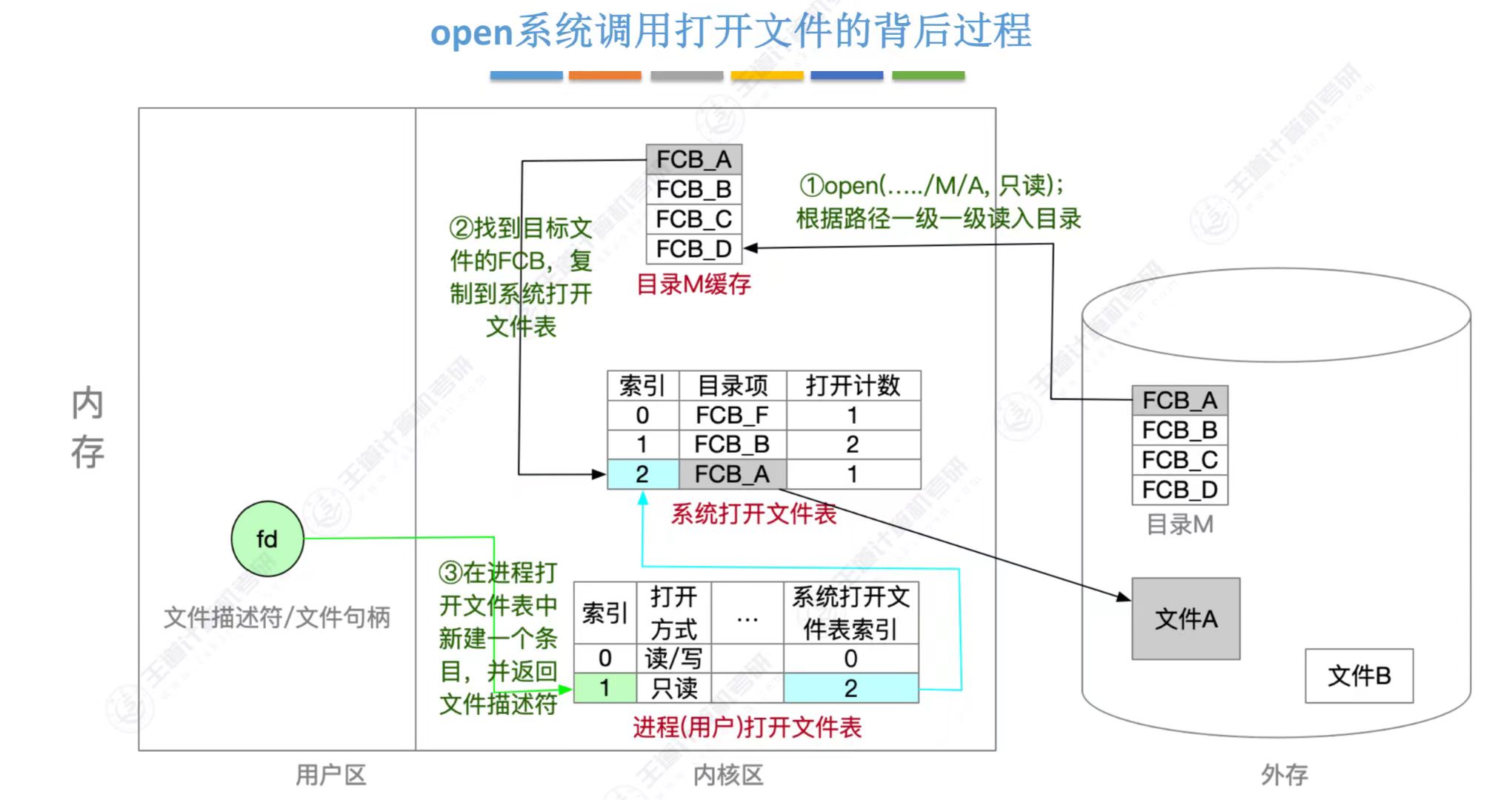 open系统调用打开文件的背后过程
