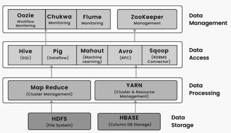 Hadoop Ecosystem